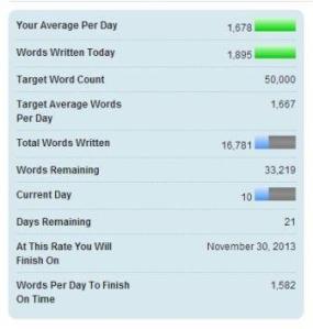 My current NaNoWriMo stats